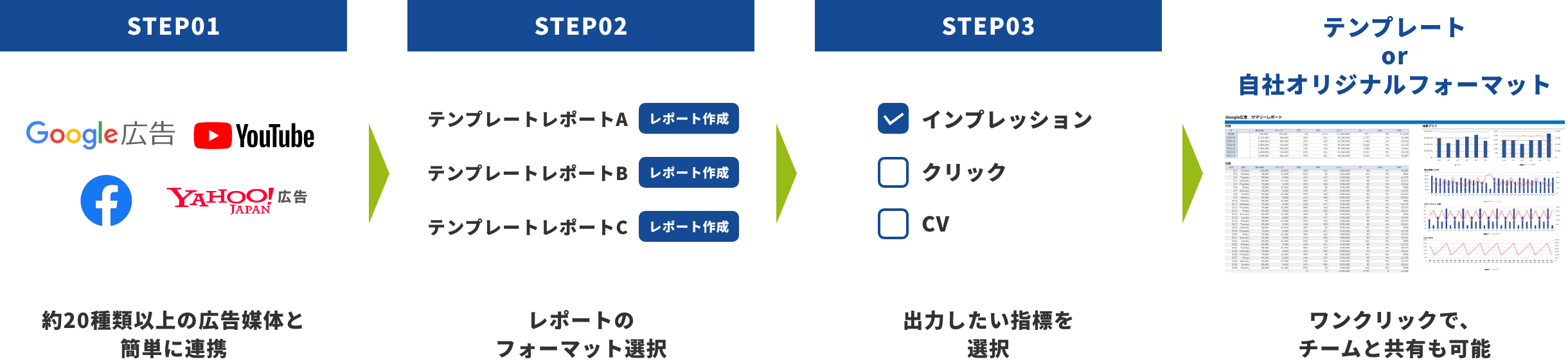 約20種類以上の広告媒体と簡単に連携 → レポートのフォーマット選択 → 出力したい指標を選択 → ワンクリックで、チームと共有も可能