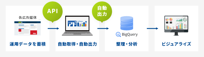 運用データを蓄積→自動取得・自動出力→整理・分析→ビジュアライズ