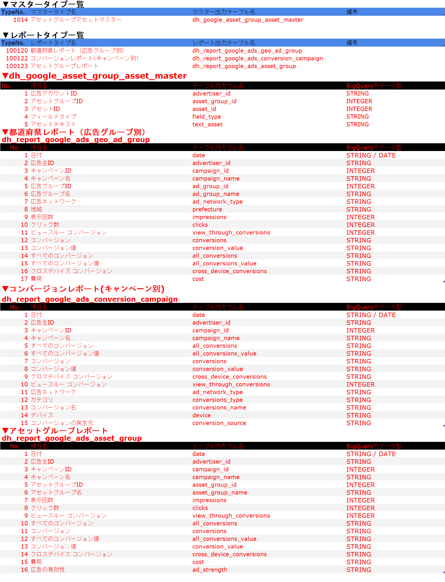 バージョンアップ】 Google広告 PｰMAX関連及び都道府県レポートのアップデートのお知らせ | アドレポ – 広告レポート自動化ツール