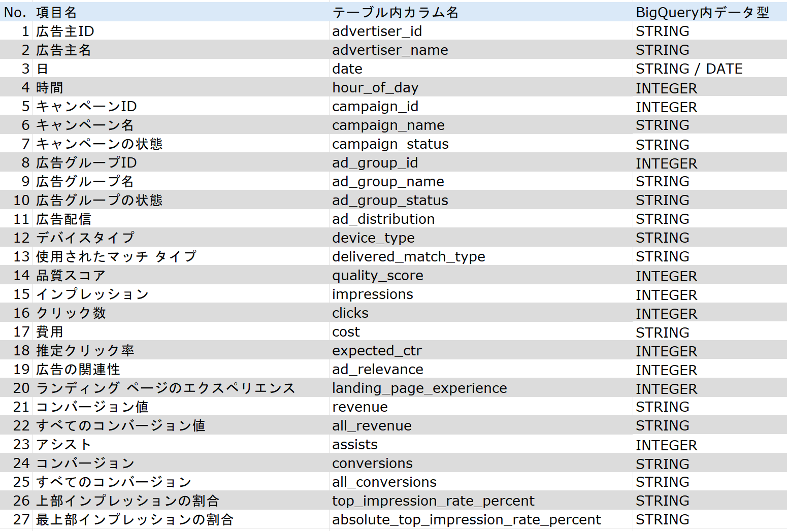 時間別レポート