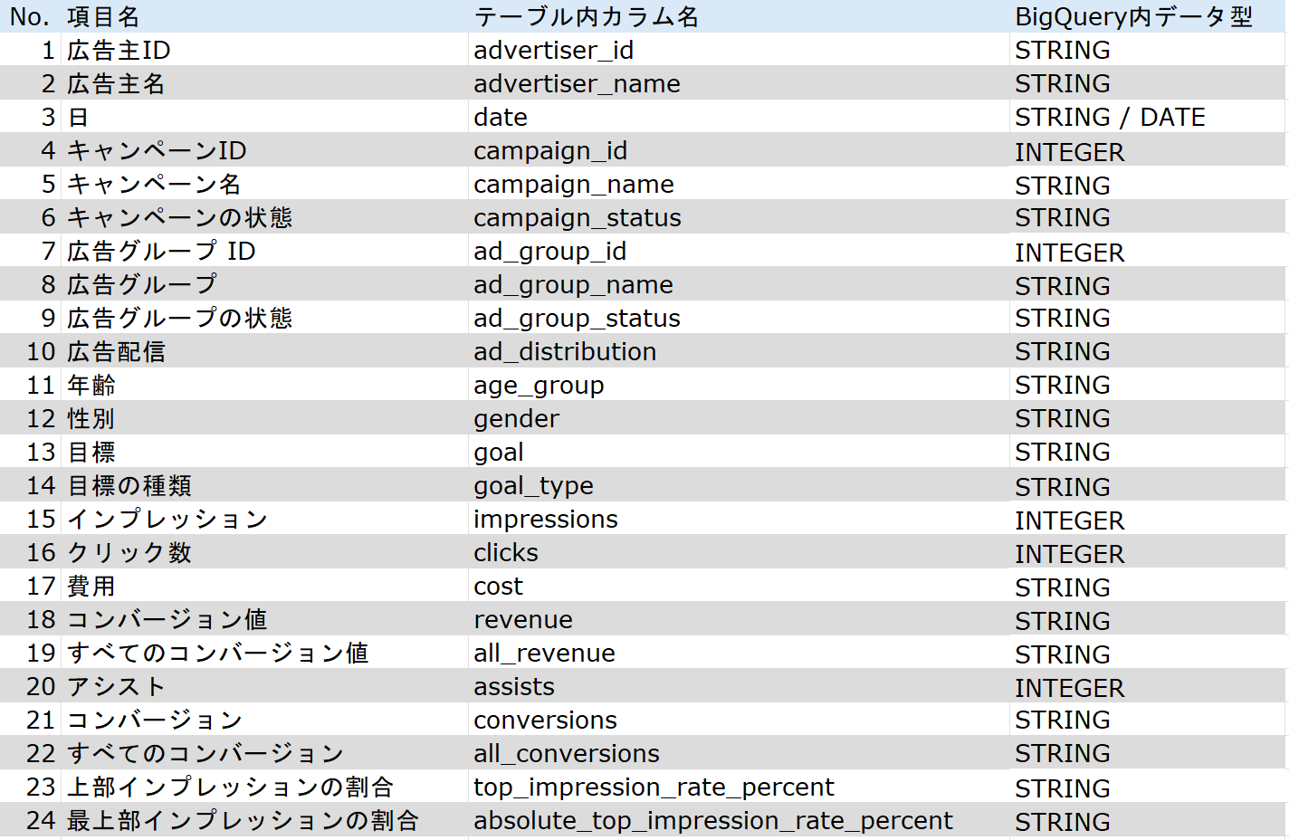 性別・年齢別レポート
