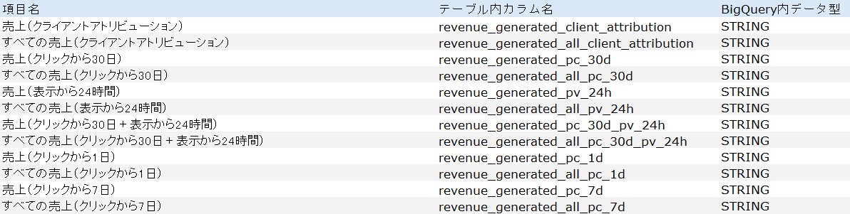 Criteoのカラム追加
